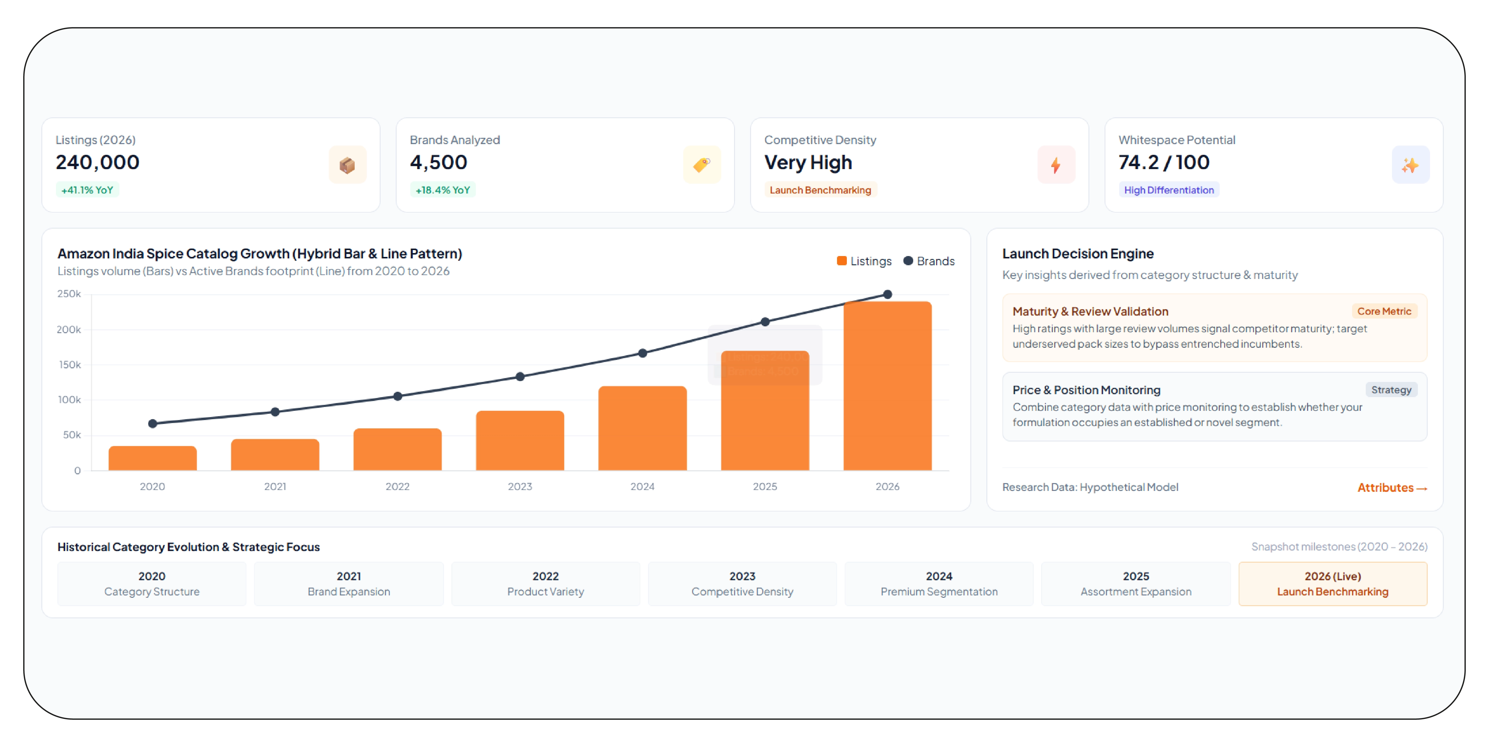 How Can Amazon Category Data Strengthen Spice Launch Decisions